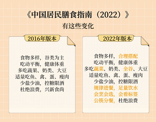 2022年新版中国居民膳食指南