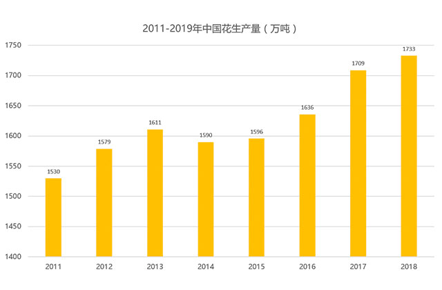 2011-2019年中国花生产量