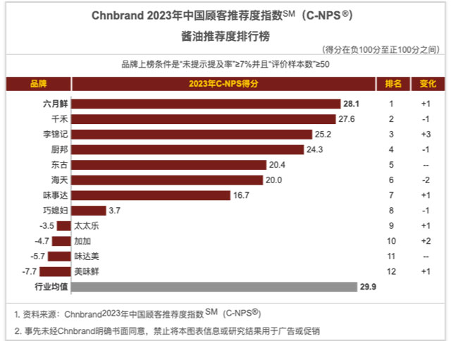 （2023年中国顾客推荐指数酱油推荐度排行榜）